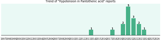 Could Pantothenic acid cause Hypotension? Could Pantothenic acid cause Hypotension?